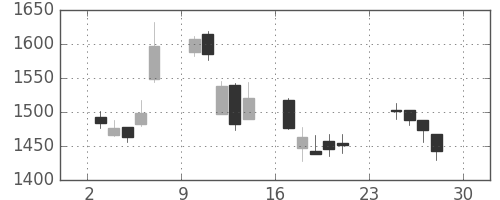 ハウスの日足チャート(2007年12月)
