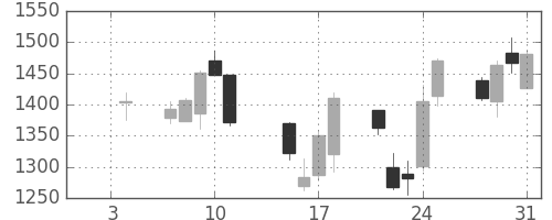 ハウスの日足チャート(2008年1月)