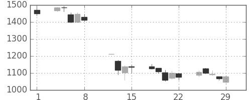 ハウスの日足チャート(2008年2月)