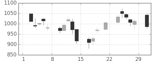 ハウスの日足チャート(2008年3月)