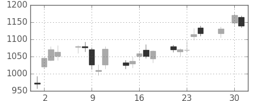 ハウスの日足チャート(2008年4月)