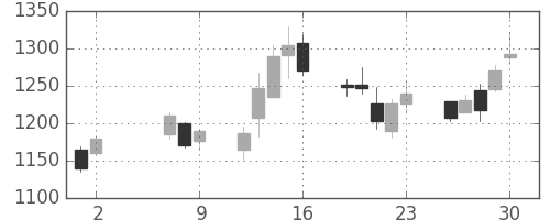 ハウスの日足チャート(2008年5月)