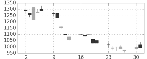 ハウスの日足チャート(2008年6月)