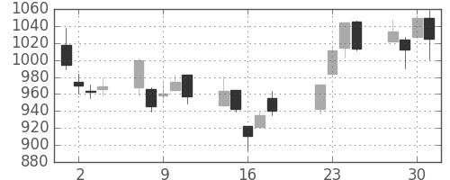 ハウスの日足チャート(2008年7月)