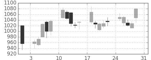 ハウスの日足チャート(2008年8月)