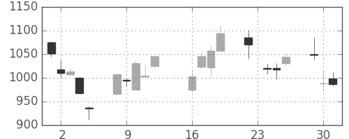 ハウスの日足チャート(2008年9月)