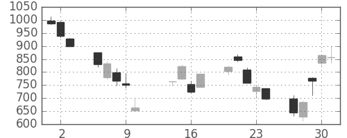 ハウスの日足チャート(2008年10月)