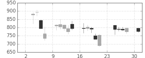 ハウスの日足チャート(2008年11月)