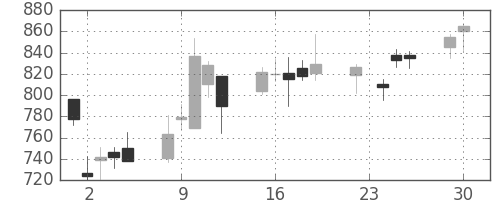 ハウスの日足チャート(2008年12月)