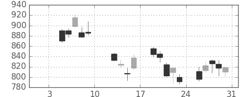 ハウスの日足チャート(2009年1月)