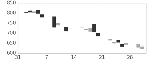 ハウスの日足チャート(2009年2月)