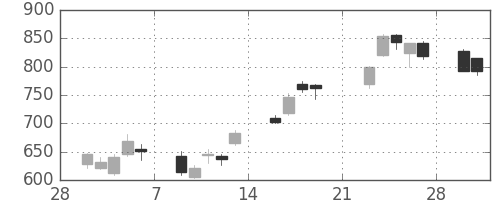 ハウスの日足チャート(2009年3月)