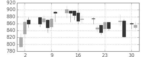 ハウスの日足チャート(2009年4月)