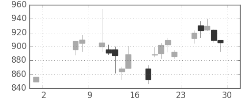ハウスの日足チャート(2009年5月)