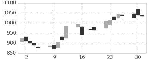 ハウスの日足チャート(2009年6月)