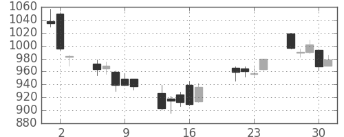 ハウスの日足チャート(2009年7月)