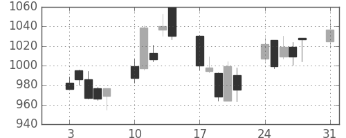 ハウスの日足チャート(2009年8月)