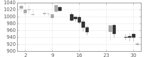 ハウスの日足チャート(2009年9月)
