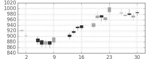 ハウスの日足チャート(2009年10月)