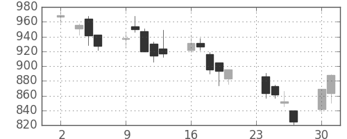 ハウスの日足チャート(2009年11月)