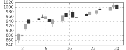 ハウスの日足チャート(2009年12月)