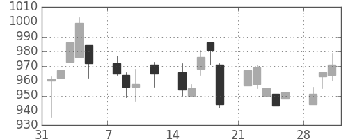 ハウスの日足チャート(2010年2月)