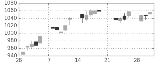 ハウスの日足チャート(2010年3月)