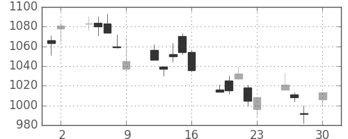 ハウスの日足チャート(2010年4月)