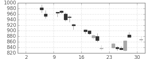 ハウスの日足チャート(2010年5月)