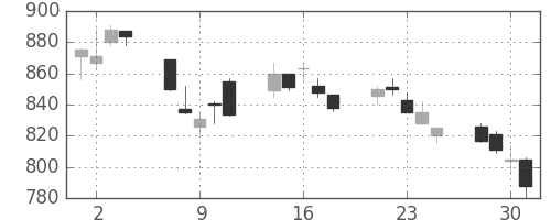 ハウスの日足チャート(2010年6月)