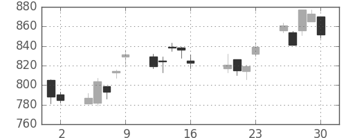 ハウスの日足チャート(2010年7月)