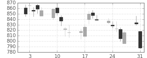 ハウスの日足チャート(2010年8月)