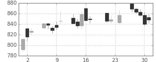 ハウスの日足チャート(2010年9月)