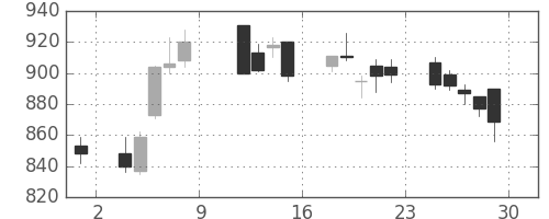 ハウスの日足チャート(2010年10月)