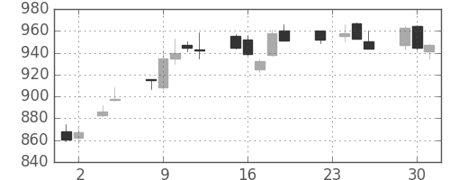 ハウスの日足チャート(2010年11月)