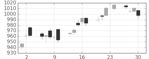 ハウスの日足チャート(2010年12月)