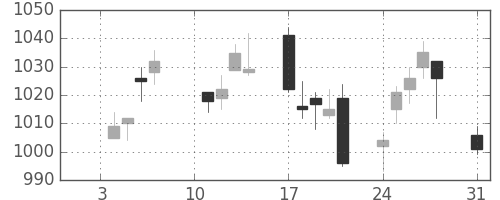 ハウスの日足チャート(2011年1月)