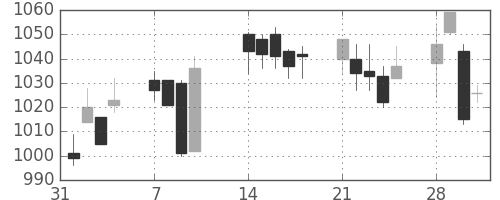 ハウスの日足チャート(2011年2月)