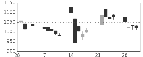 ハウスの日足チャート(2011年3月)