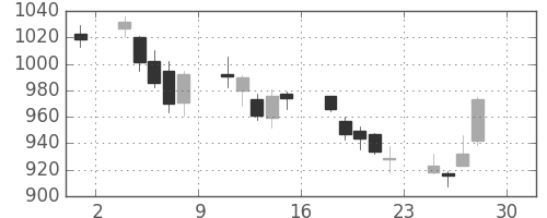 ハウスの日足チャート(2011年4月)