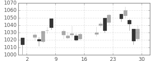 ハウスの日足チャート(2011年7月)