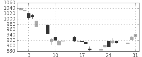 ハウスの日足チャート(2011年8月)