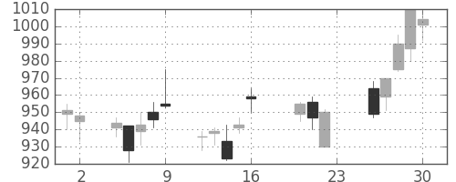 ハウスの日足チャート(2011年9月)