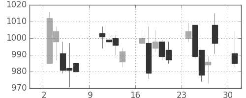 ハウスの日足チャート(2011年10月)