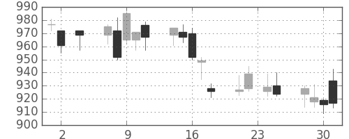 ハウスの日足チャート(2011年11月)
