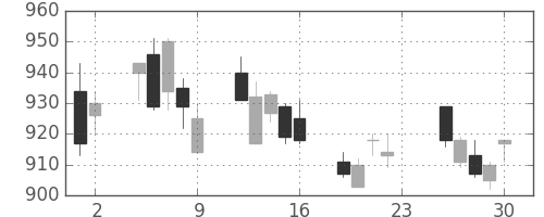 ハウスの日足チャート(2011年12月)