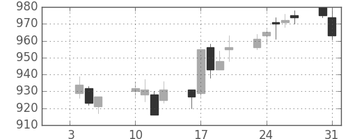 ハウスの日足チャート(2012年1月)