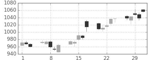 ハウスの日足チャート(2012年2月)
