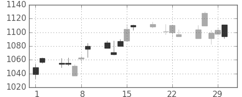 ハウスの日足チャート(2012年3月)