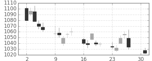 ハウスの日足チャート(2012年4月)